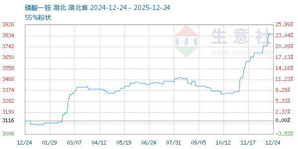 磷酸一铵走势图