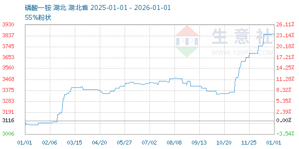 磷酸一铵走势图