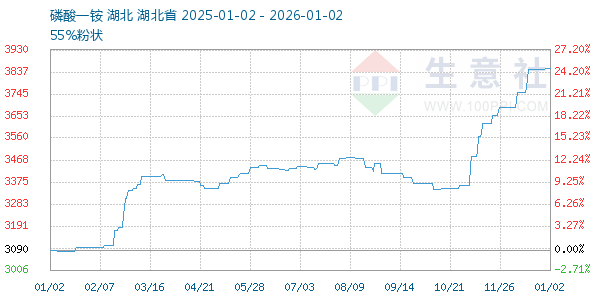 磷酸一铵走势图