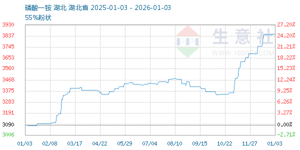 磷酸一铵走势图