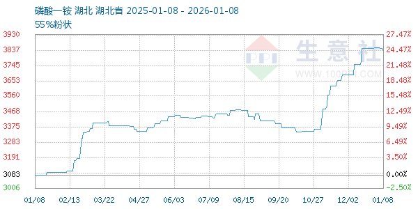 磷酸一铵走势图