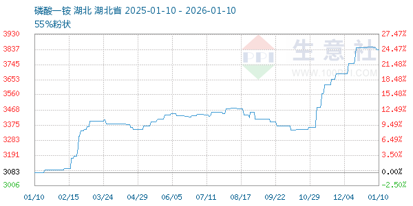 磷酸一铵走势图