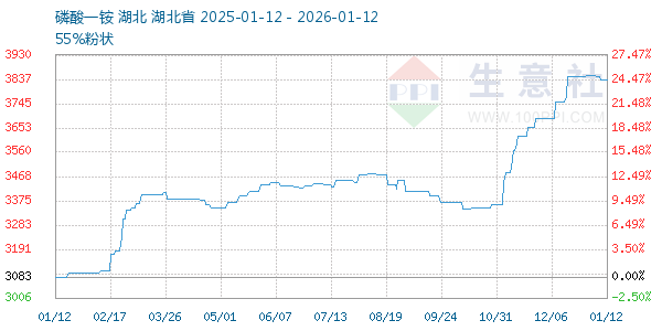 磷酸一铵走势图