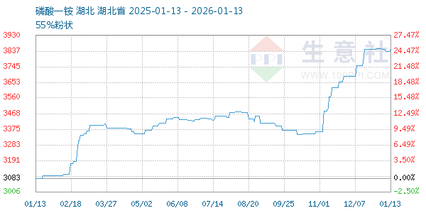 磷酸一铵走势图