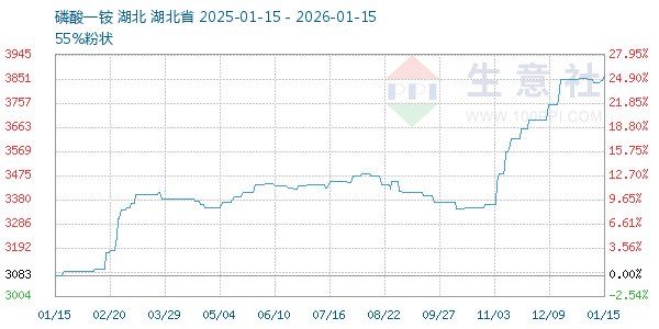 磷酸一铵走势图