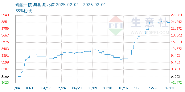 磷酸一铵走势图