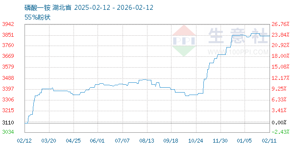 磷酸一铵走势图