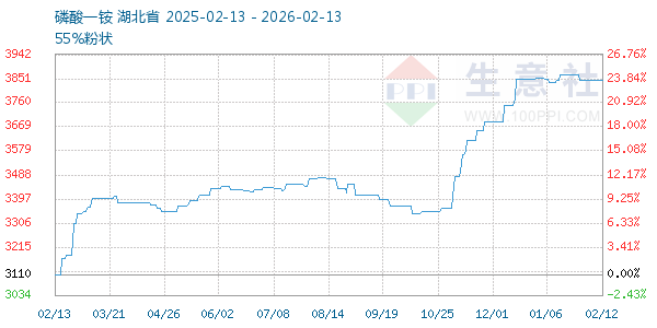 磷酸一铵走势图