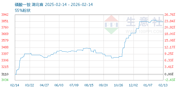 磷酸一铵走势图