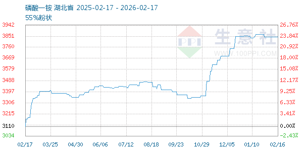 磷酸一铵走势图