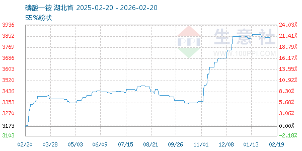 磷酸一铵走势图