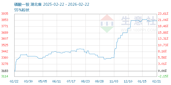 磷酸一铵走势图