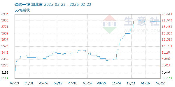磷酸一铵走势图