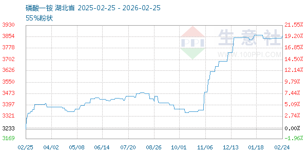 磷酸一铵走势图