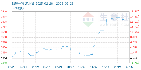 磷酸一铵走势图
