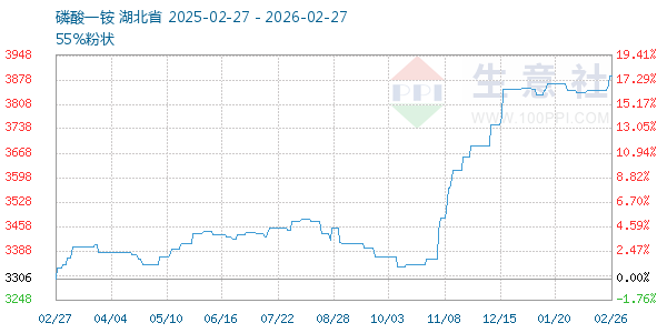 磷酸一铵走势图