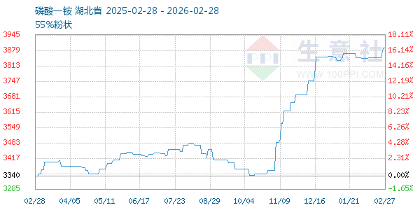 磷酸一铵走势图