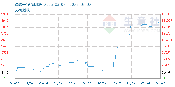 磷酸一铵走势图