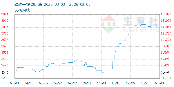 磷酸一铵走势图