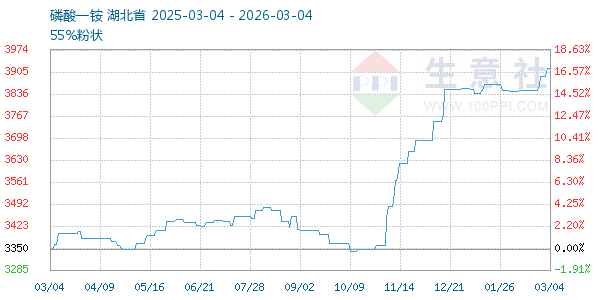 磷酸一铵走势图
