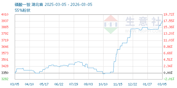 磷酸一铵走势图