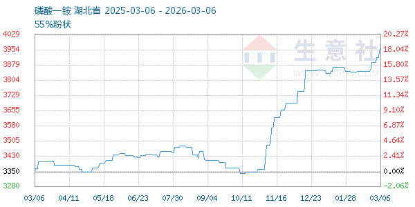 磷酸一铵走势图