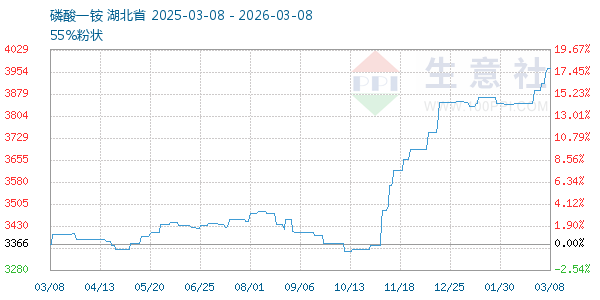 磷酸一铵走势图