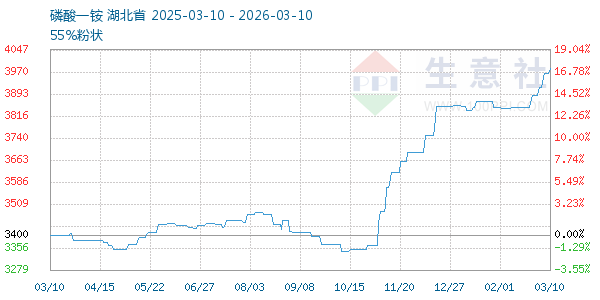 磷酸一铵走势图