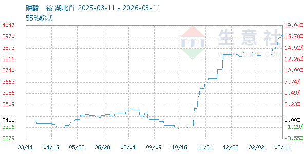 磷酸一铵走势图