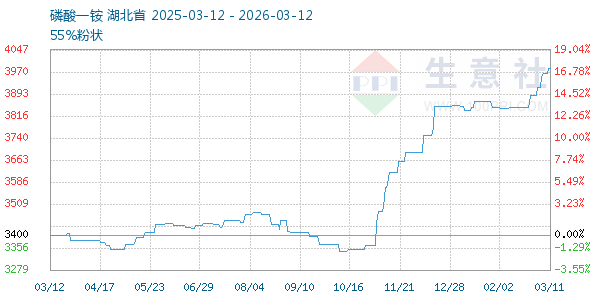 磷酸一铵走势图