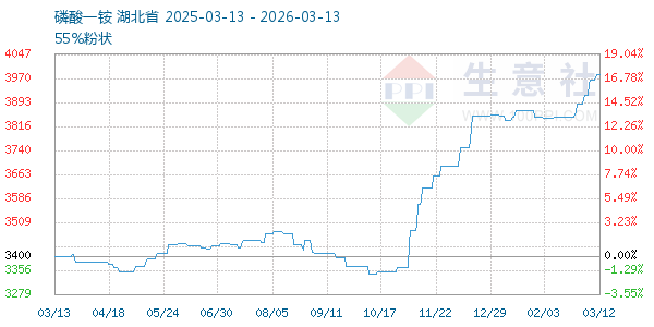 磷酸一铵走势图