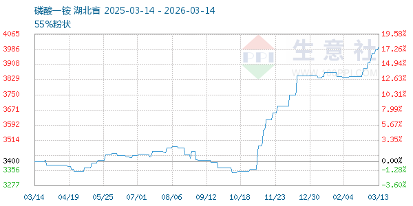 磷酸一铵走势图