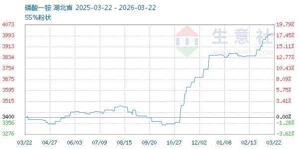 磷酸一铵走势图