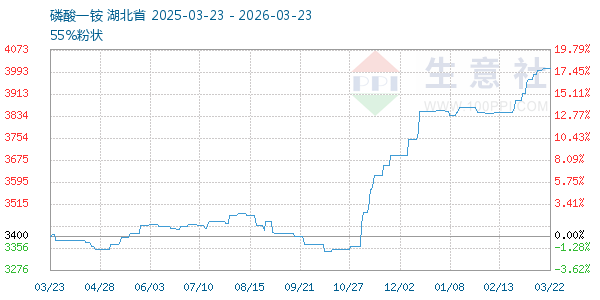 磷酸一铵走势图