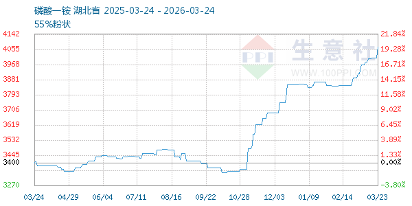 磷酸一铵走势图