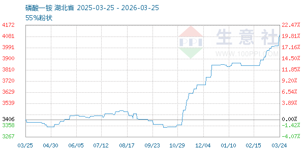 磷酸一铵走势图