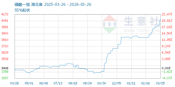 磷酸一铵走势图