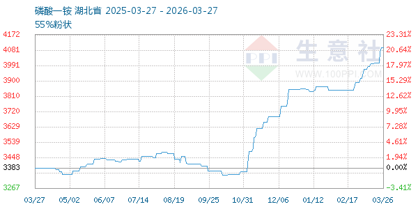 磷酸一铵走势图
