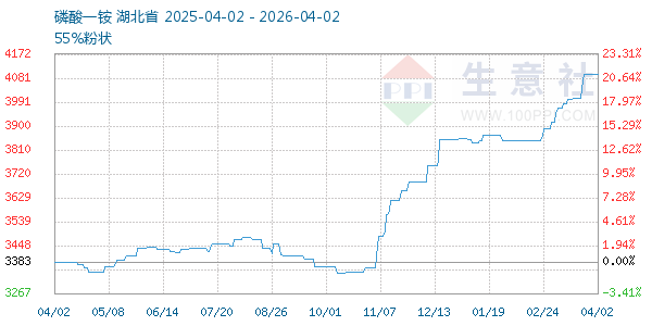 磷酸一铵走势图