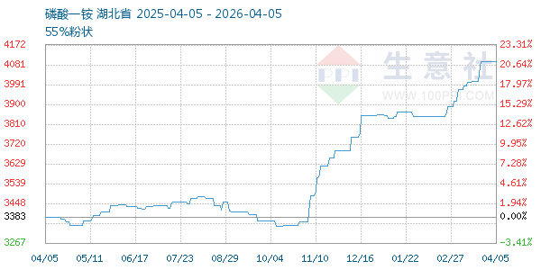 磷酸一铵走势图