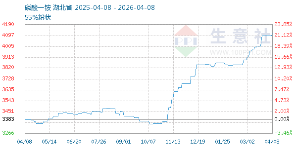 磷酸一铵走势图