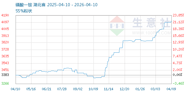 磷酸一铵走势图