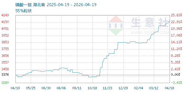磷酸一铵走势图