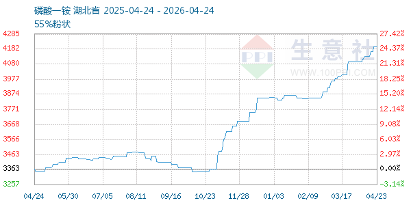 磷酸一铵走势图