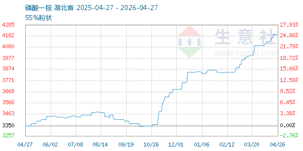 磷酸一铵走势图