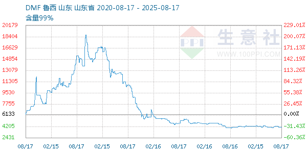 DMF走势图