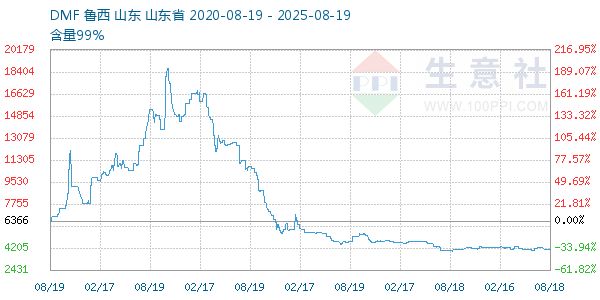 DMF走势图