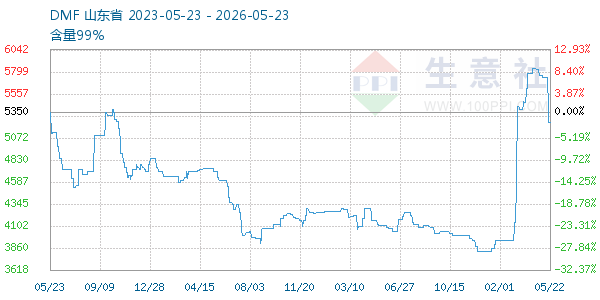 DMF走势图
