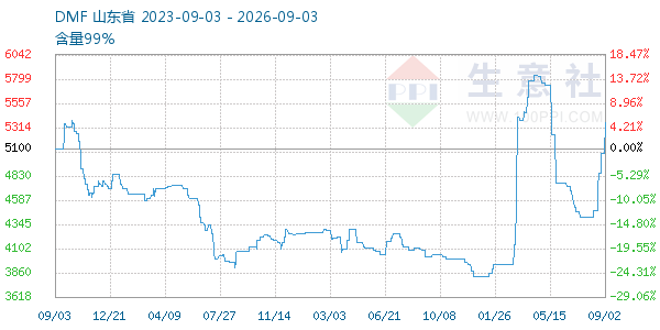 DMF走势图