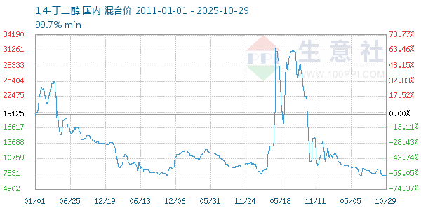1,4-丁二醇走势图